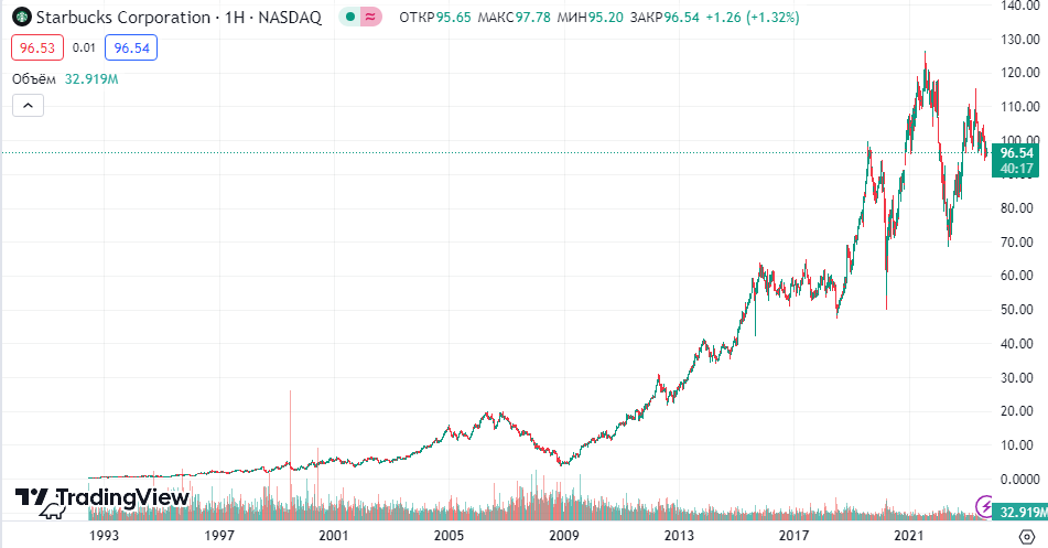 Starbucks Corporation