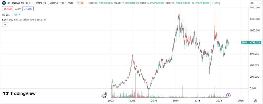 Hyundai Motor Company