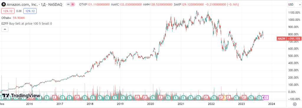 Лучшие акции Силиконовой долины - AMZN