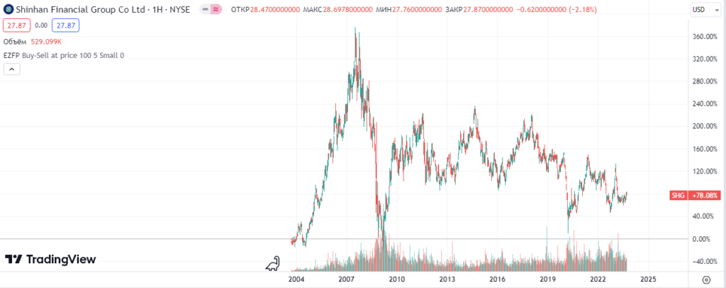 Shinhan Financial Group Co.