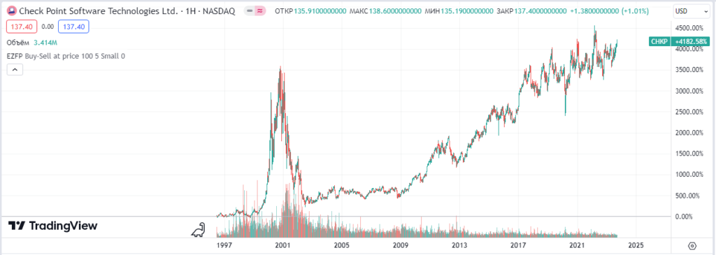Check Point Software Technologies (CHKP)