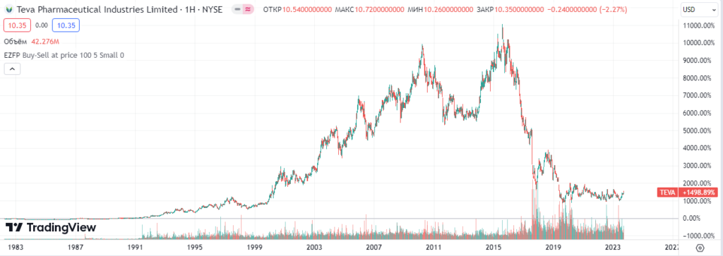Teva Pharmaceutical Industries (TEVA)