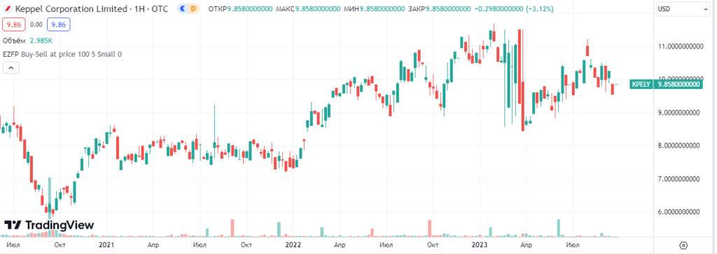 Keppel Corporation Ltd