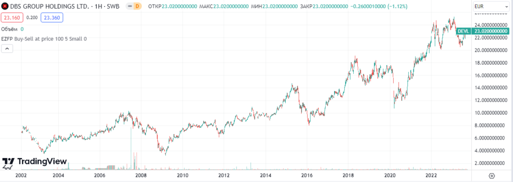 Акции DBS Group Holdings Ltd