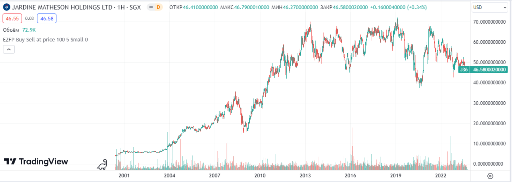 Акции Jardine Matheson Holdings Ltd