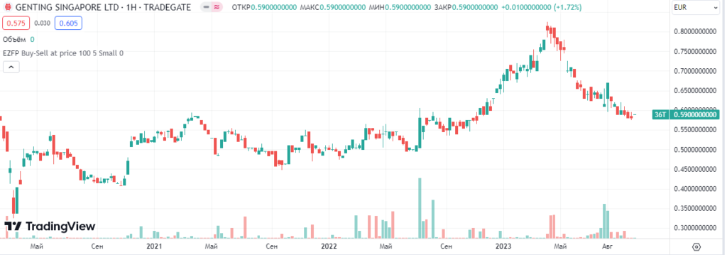 Акции Genting Singapore Ltd