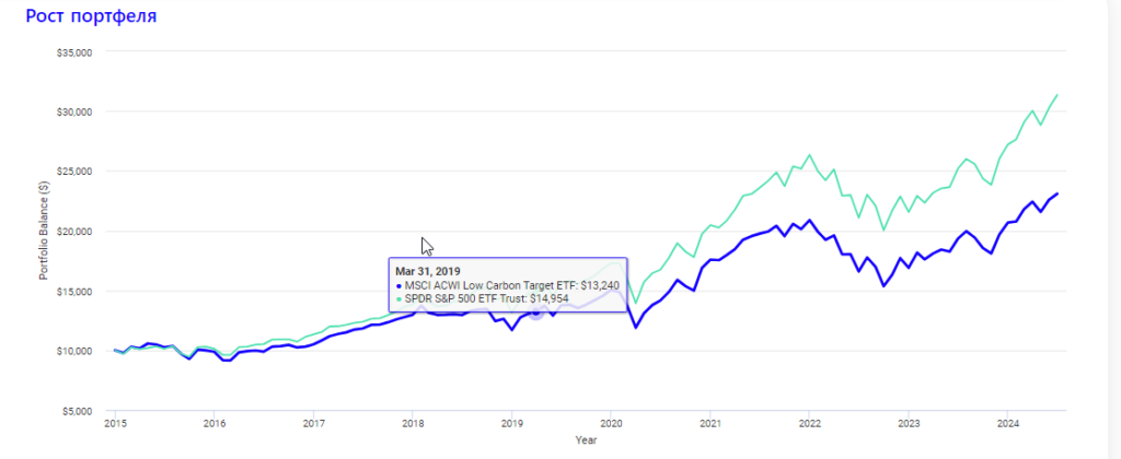 CRBN от iShares MSCI ACWI Low Carbon Target ETF vs SPY
